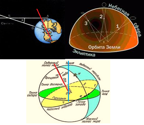 Слева вверху - схема суточного параллакса с его вертикальным определением (по меридиану), что нивелирует наклон земной оси. Справа - годичный горизонтальный параллакс, не учитывающий наклон земной оси (красная линия).