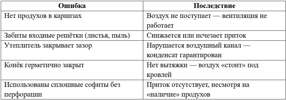 Типичные ошибки при устройстве вентиляции кровли