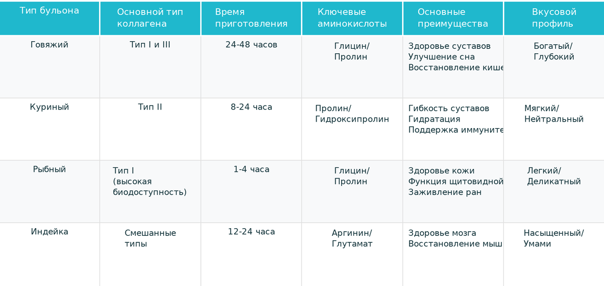 Сравнение типов костного бульона. Типы коллагена.