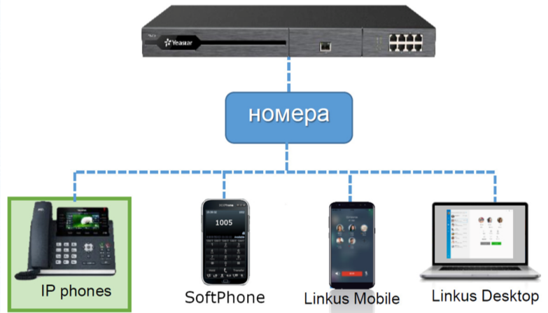 АТС Yeastar. Подключение SIP-абонентов
