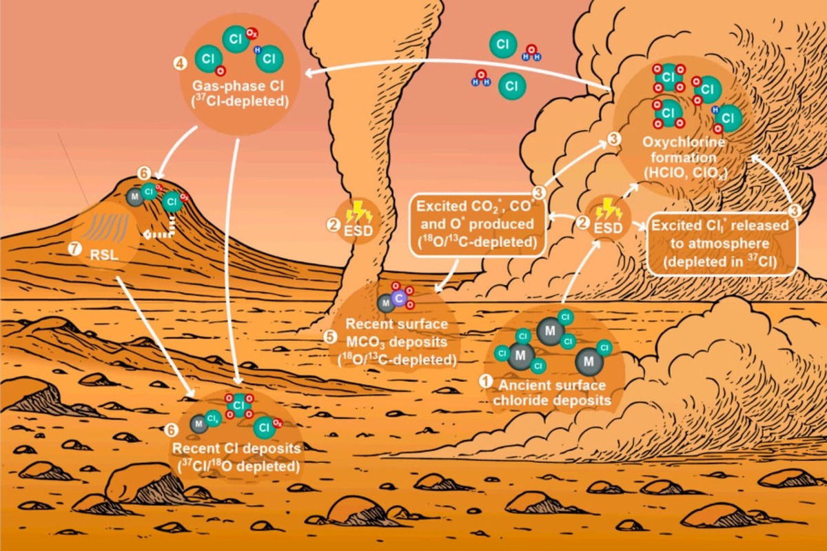    Схема образования перхлоратов на Марсе под действием статического электричества во время пылевой бури