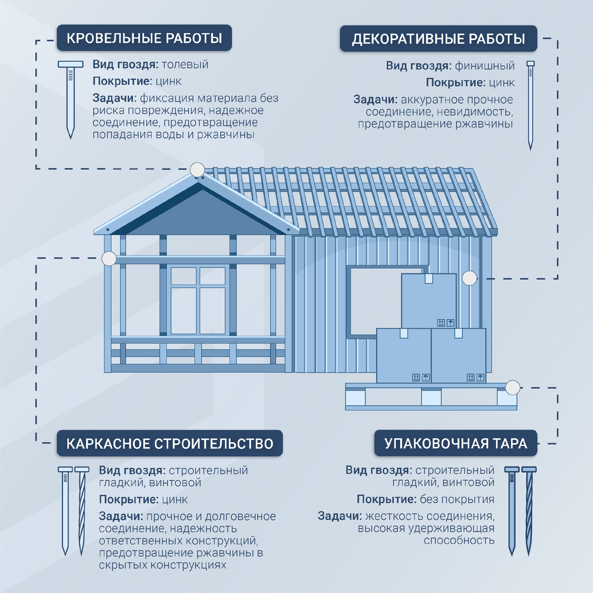Гвозди для строительства дома: назначение и виды.