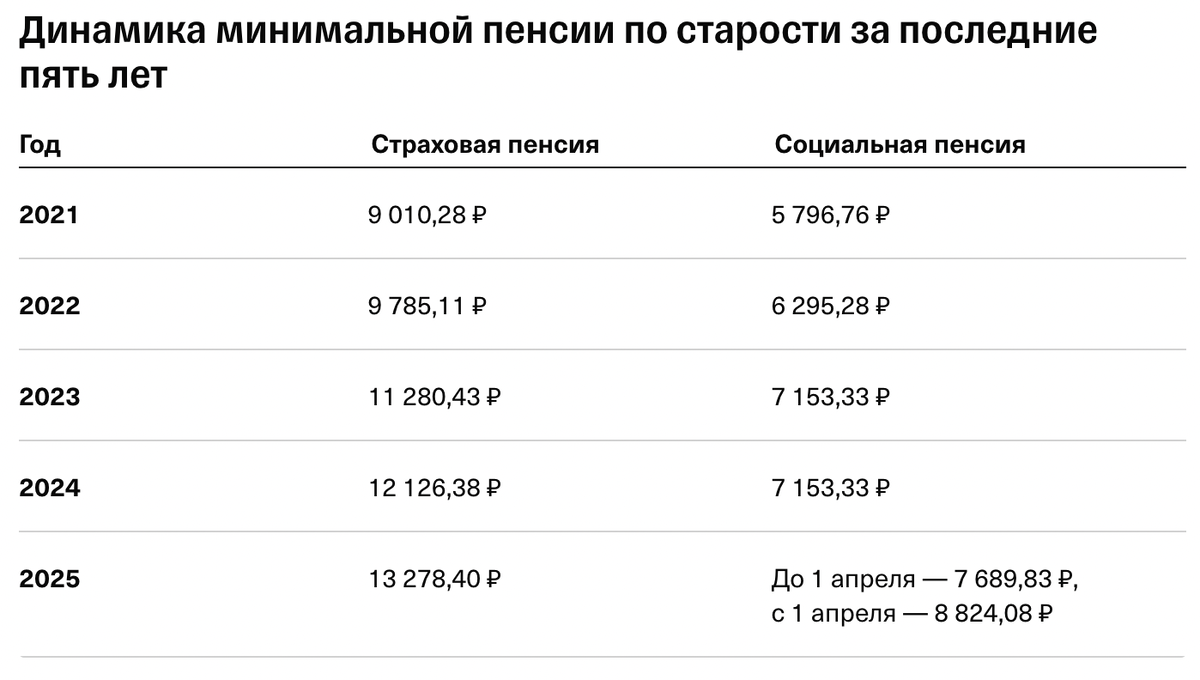Так менялось значение минимальной пенсии по старости за 2021—2025 годы.