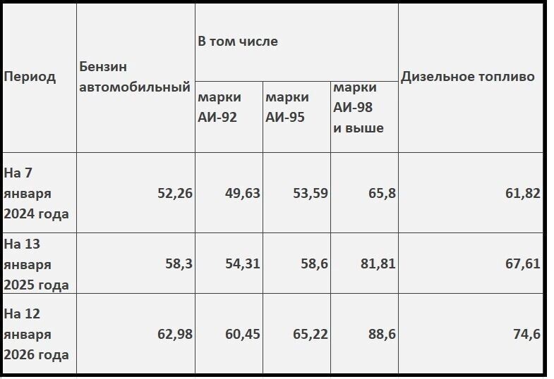    Как поменялись цены на бензин за 3 года в России (цены в рублях за 1 литр)   Данные Росстата