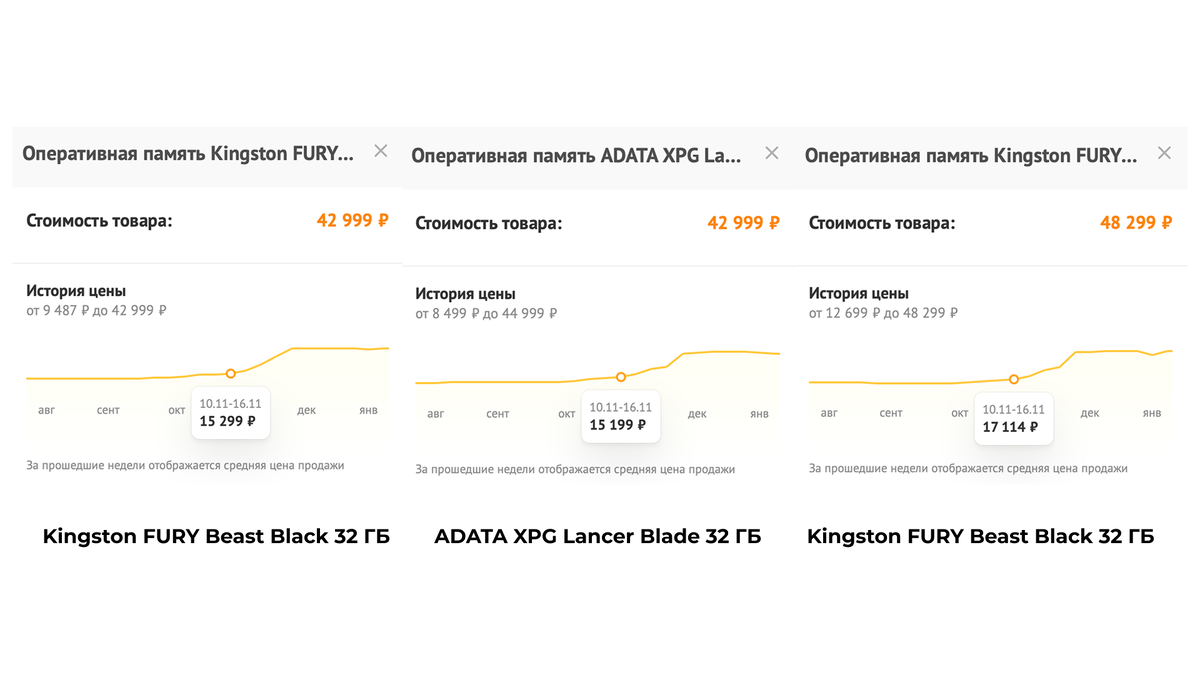     Рост цен на оперативную память не прекращается