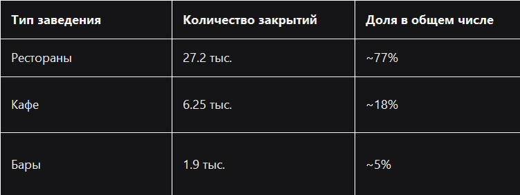 Данные основаны на информации из исследований «Контур.Фокус»