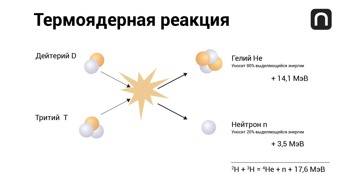 как происходит ядерная реакция