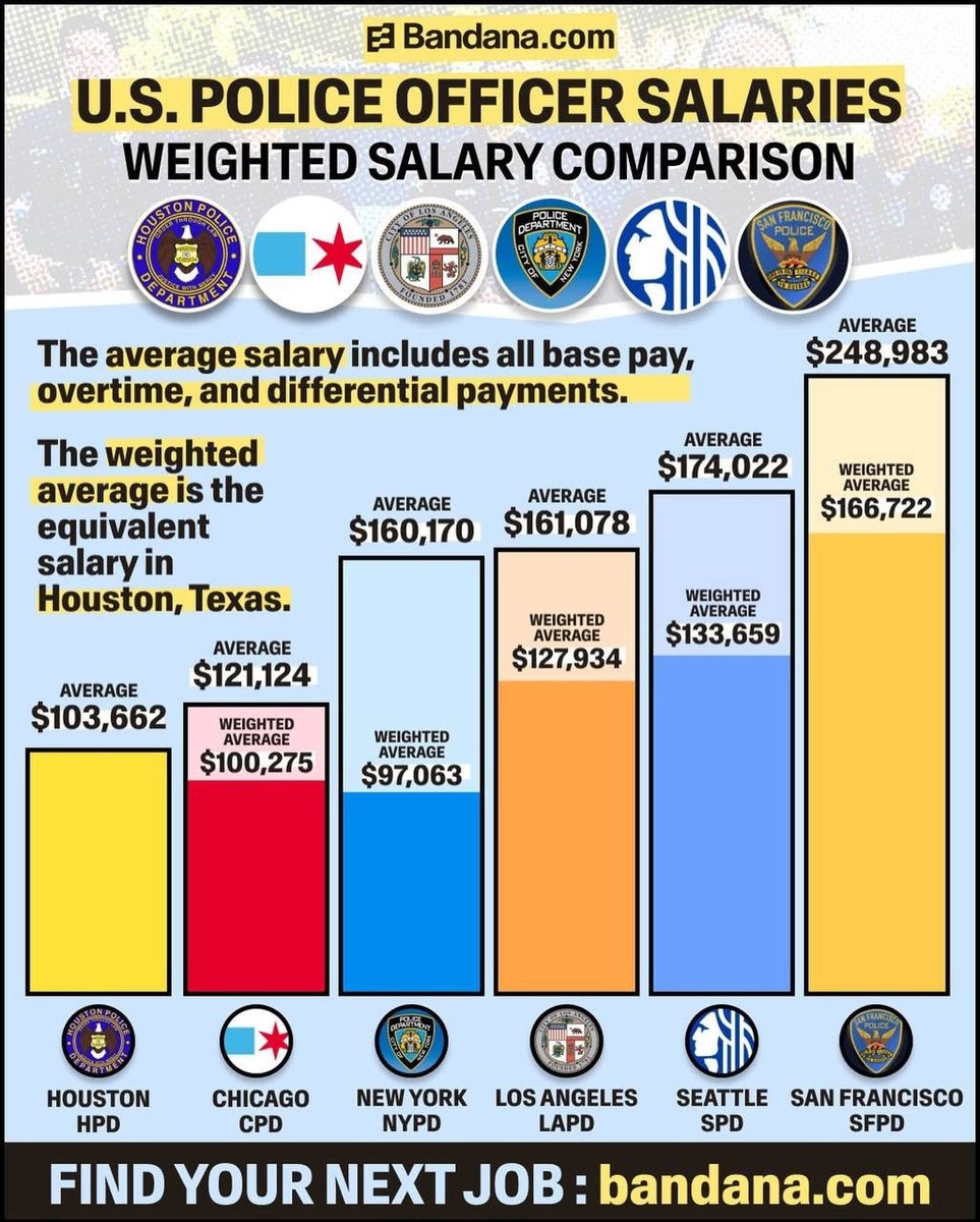    Названы годовые зарплаты полицейских в различных американских городах