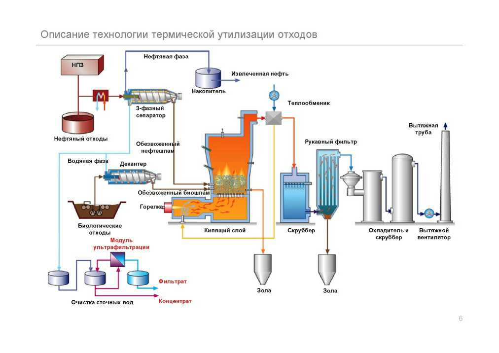Описание технологии термической утилизации нефтяных отходов