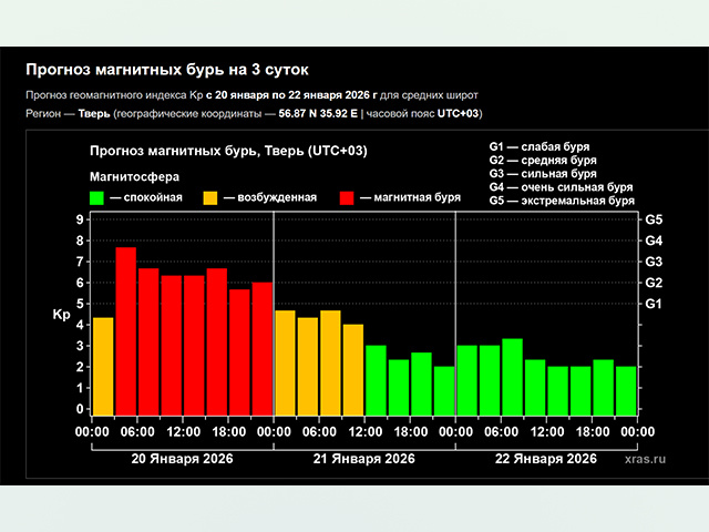 Почти экстремальная магнитная буря испытывает тверичан