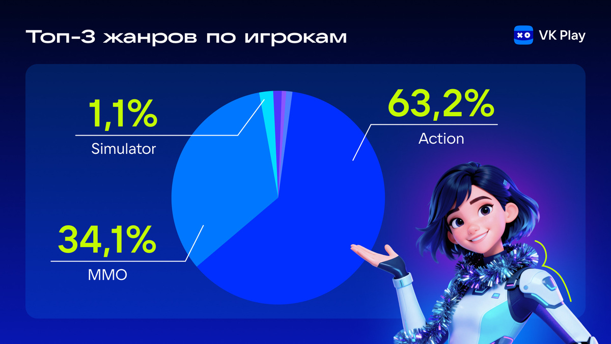 Топ-3 жанров по игрокам на VK Play на январских праздниках
