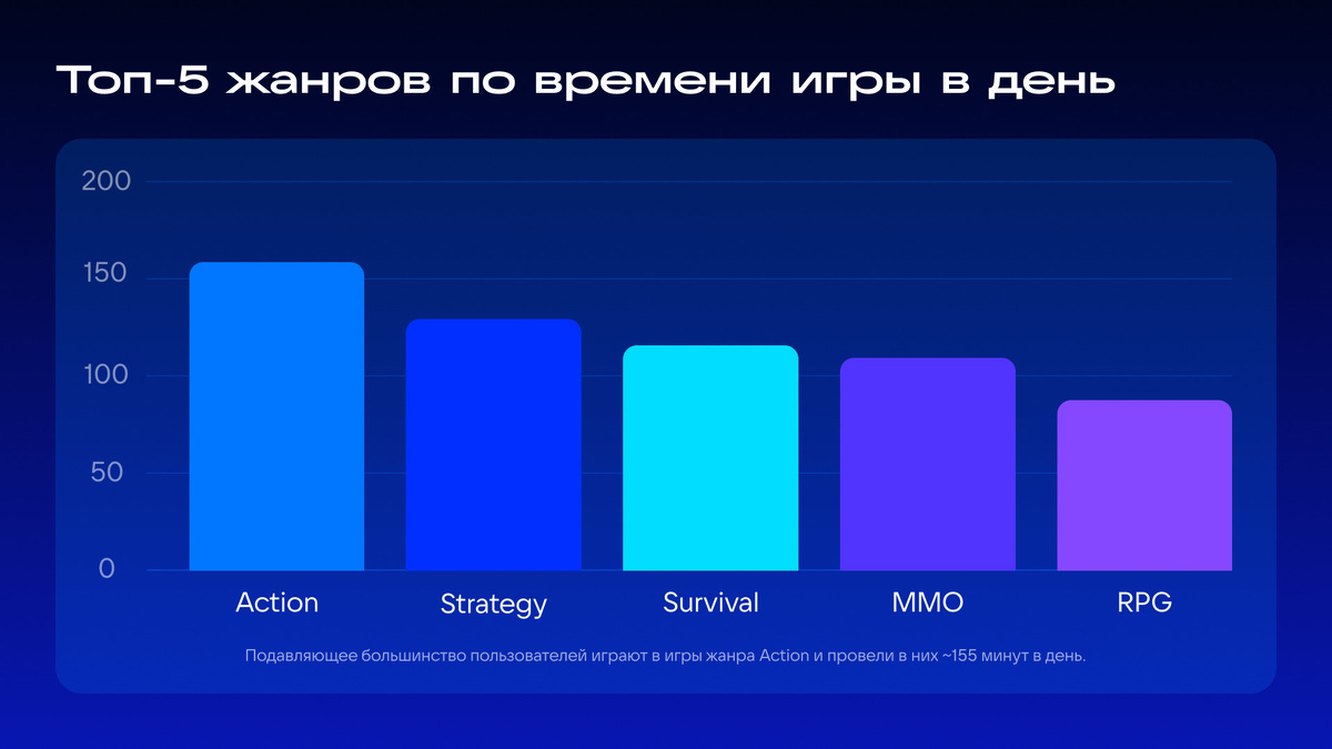 Топ-5 жанров по времени игры в день на январских праздниках