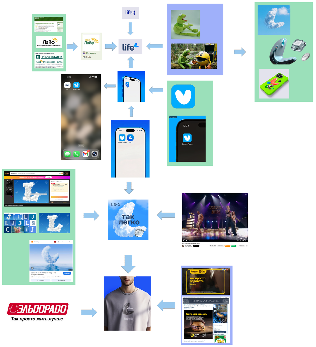 Карта референсов и культурных отсылок кейса "Life — Восход"