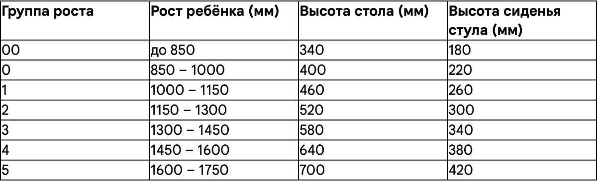 Стандарты высоты сидения и стола
