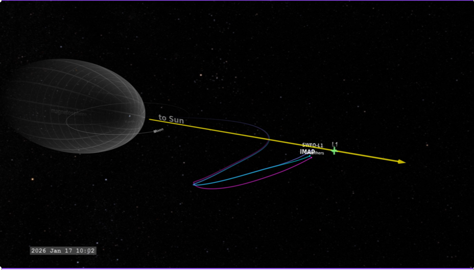 Спутники IMAP, SWFO-L1 и обсерватория Каррутерса на своих траекториях в течение января 2026 НАСА/Том Бриджман