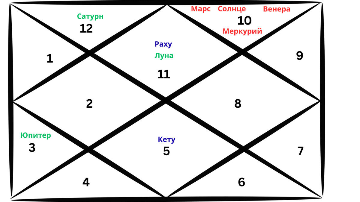 Репрезентативная карта ведической астрологии, отображающая расположение планет в знаке Водолея на февраль 2026 года