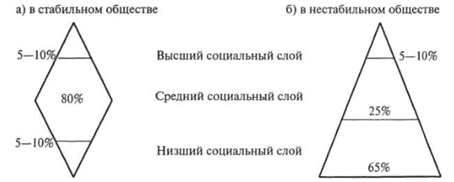 Схема социально стратификации. Взята из интернета 