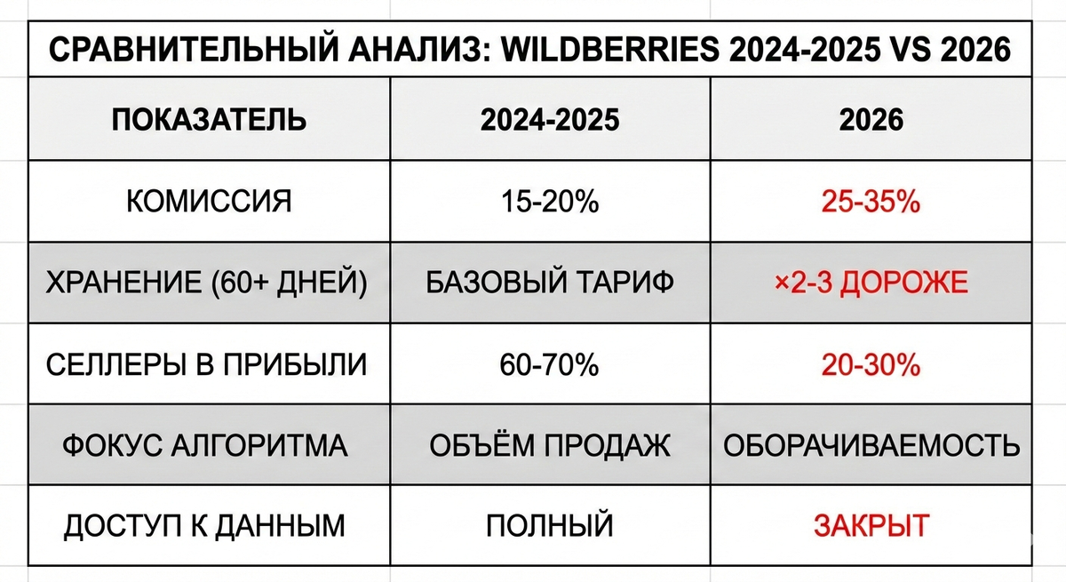 Аналитическая таблица изменений на Wildberries между 2024-2025 и 2026. Рост комиссий, увеличение хранения, падение доли селлеров в прибыли, закрытие данных.