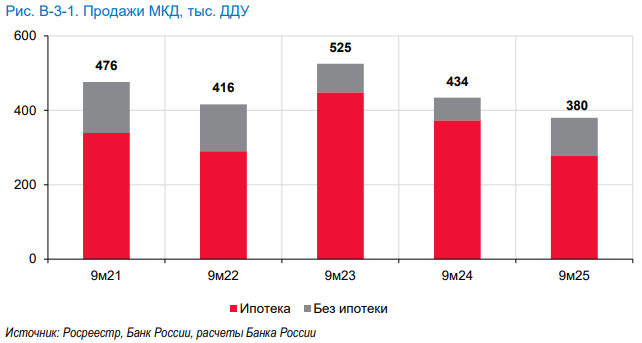 МКД - многоквартирный дом