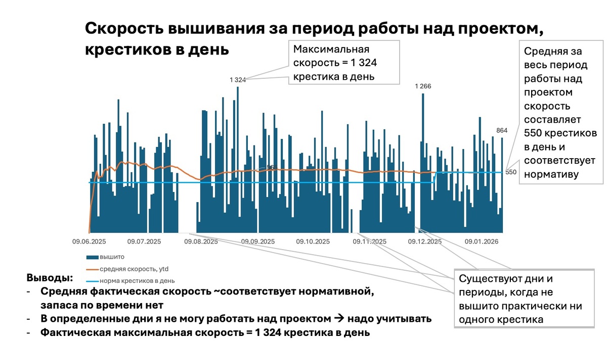 📈 Диаграмма 2: Скорость вышивания