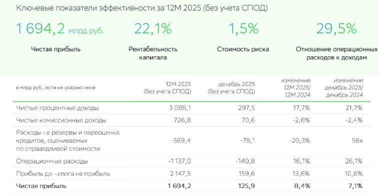 Ключевые показатели эффективности за 12М 2025 (без учета СПОД)