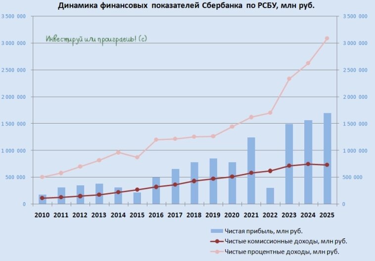 Динамика финансовых показателей Сбербанка по РСБУ