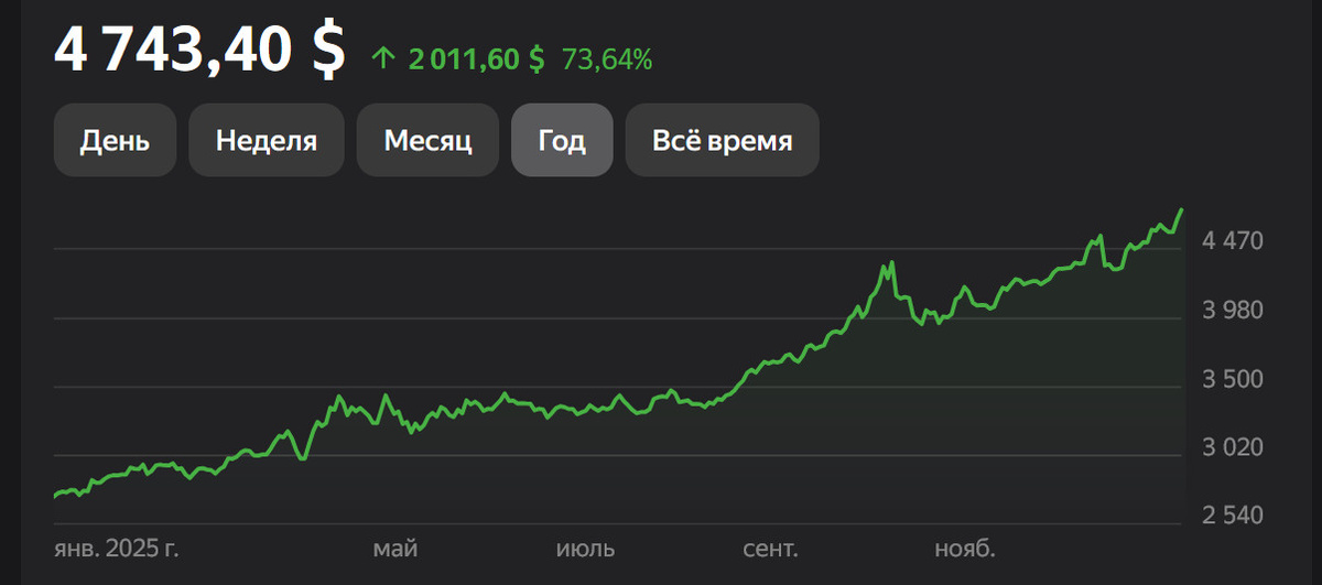 График цены золота в долларах