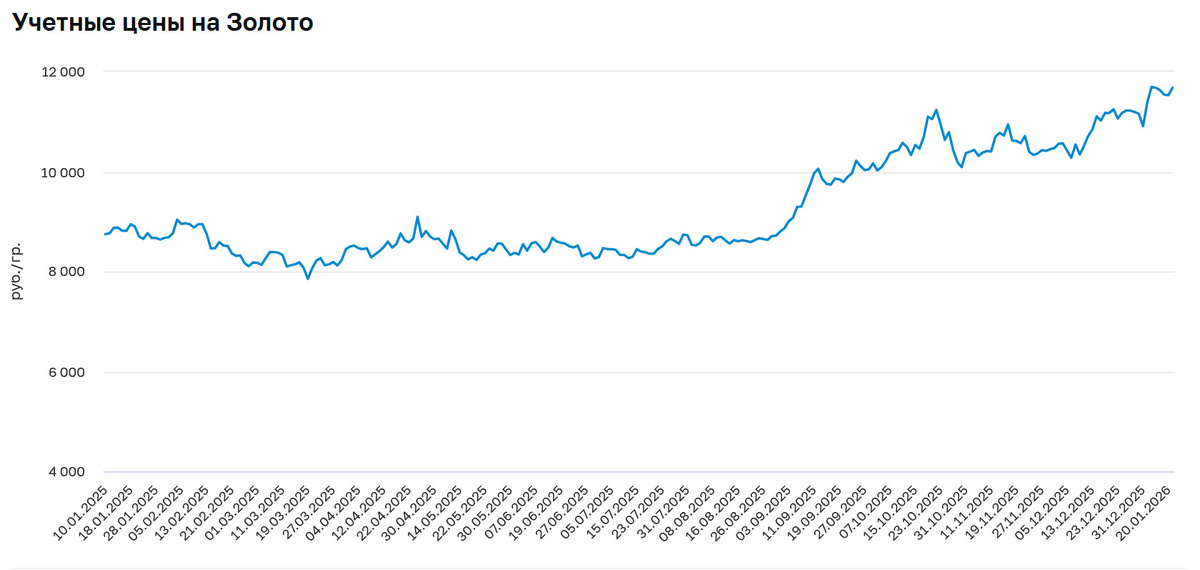 График цены золота в рублях