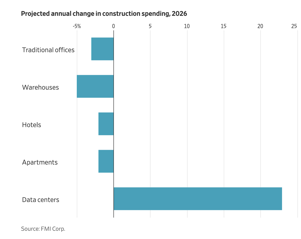 Фото FMI Corp через The Wall Street Journal  📷
