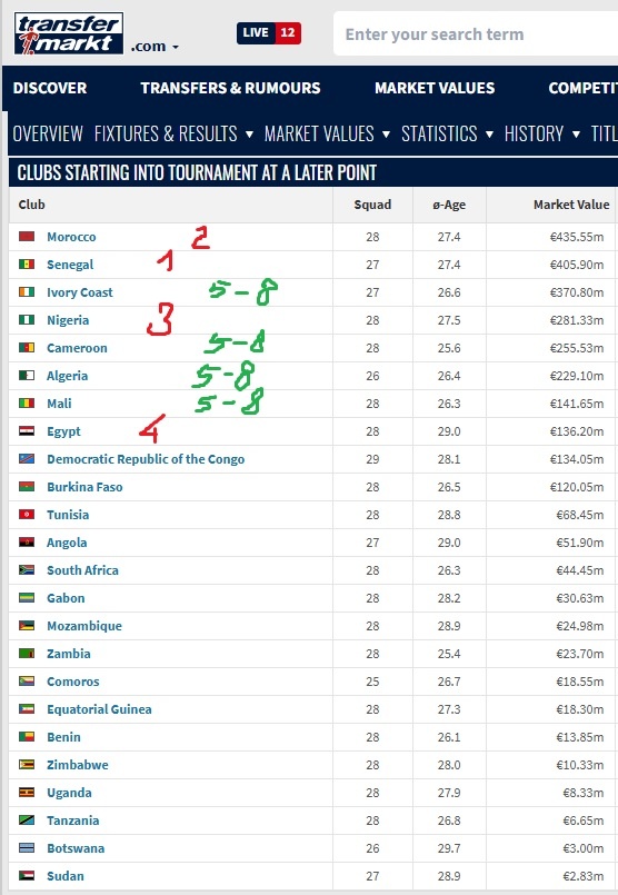 Стоимость всех сборных - цчастников Кубка Африки - 2025