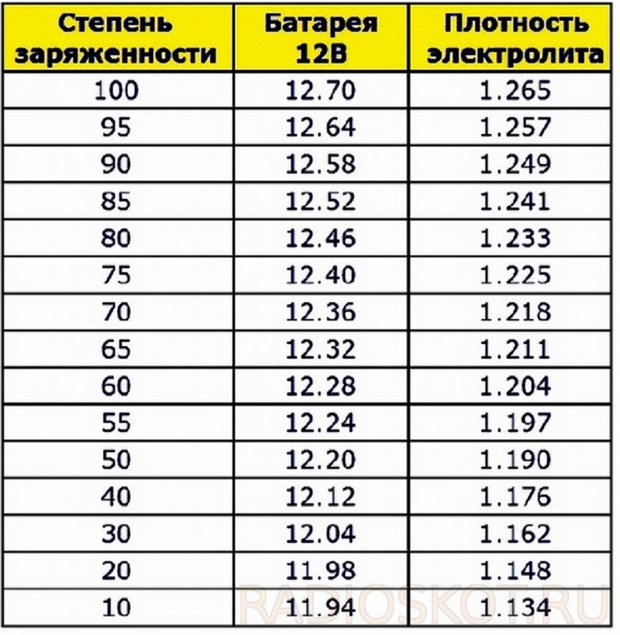 Согласно таблицы, такое напряжение говорит о глубоком разряде, опасном для здоровья батареи