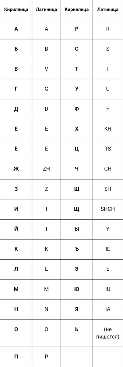 Таблица транслитерации ICAO