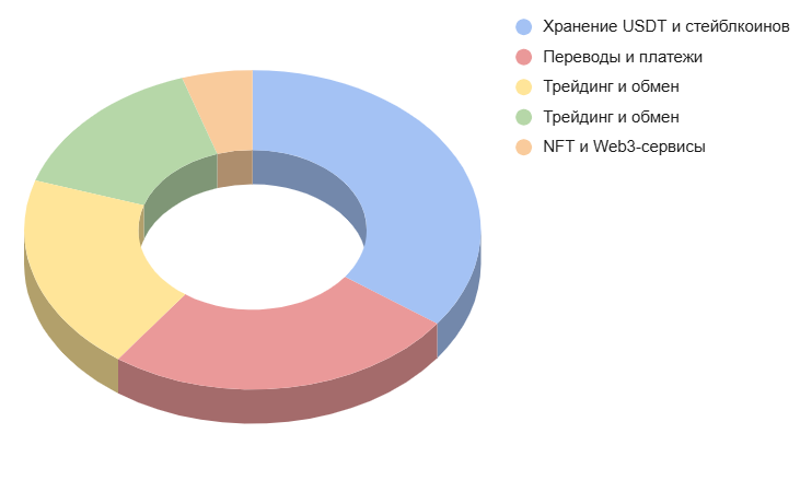 Цели создания криптокошелька у пользователейОсновные задачи, для которых пользователи создают криптокошельки