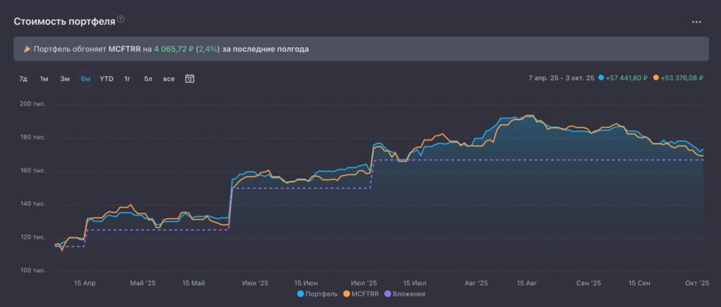 Результат портфеля на 03.10.2025
