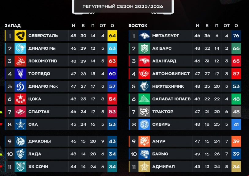 Турнирная таблица регулярного чемпионата. Источник: официальные соцсети лиги