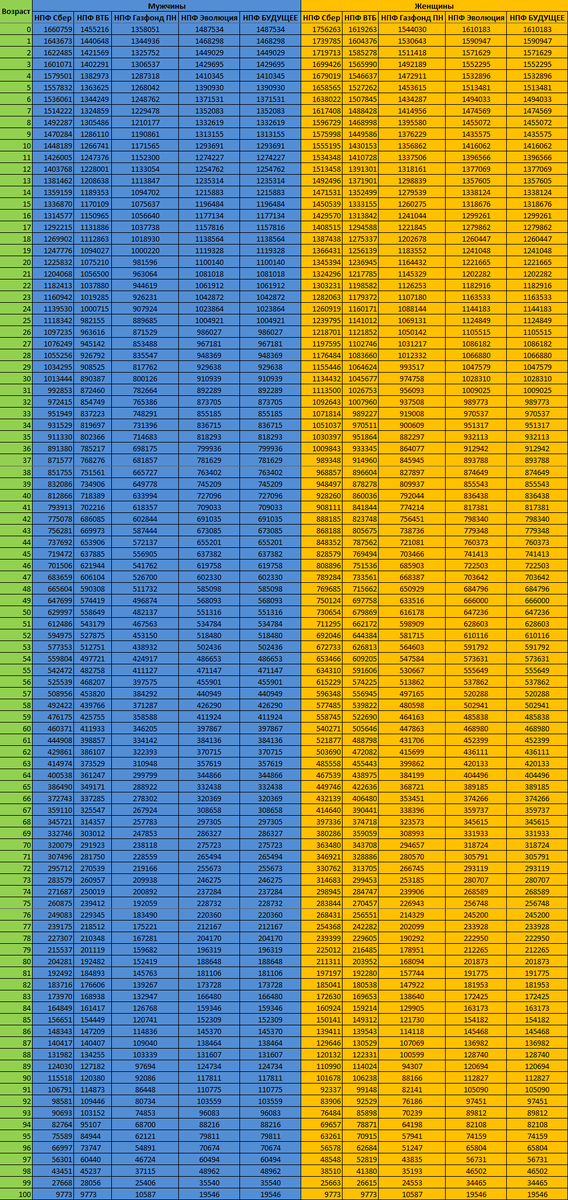 Таблица максимальных сумм на счете ПДС для единовременных выплат Сбер НПФ, НПФ ВТБ, НПФ Газфонд ПН, НПФ Эволюция и НПФ БУДУЩЕЕ на 2026 год