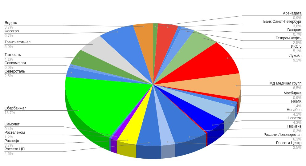 Мой портфель акций на 21 января. Какие акции и облигации купил? Создание пассивного дохода