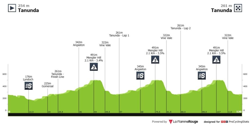    Профиль первого этапа Tour Down Under — 2026