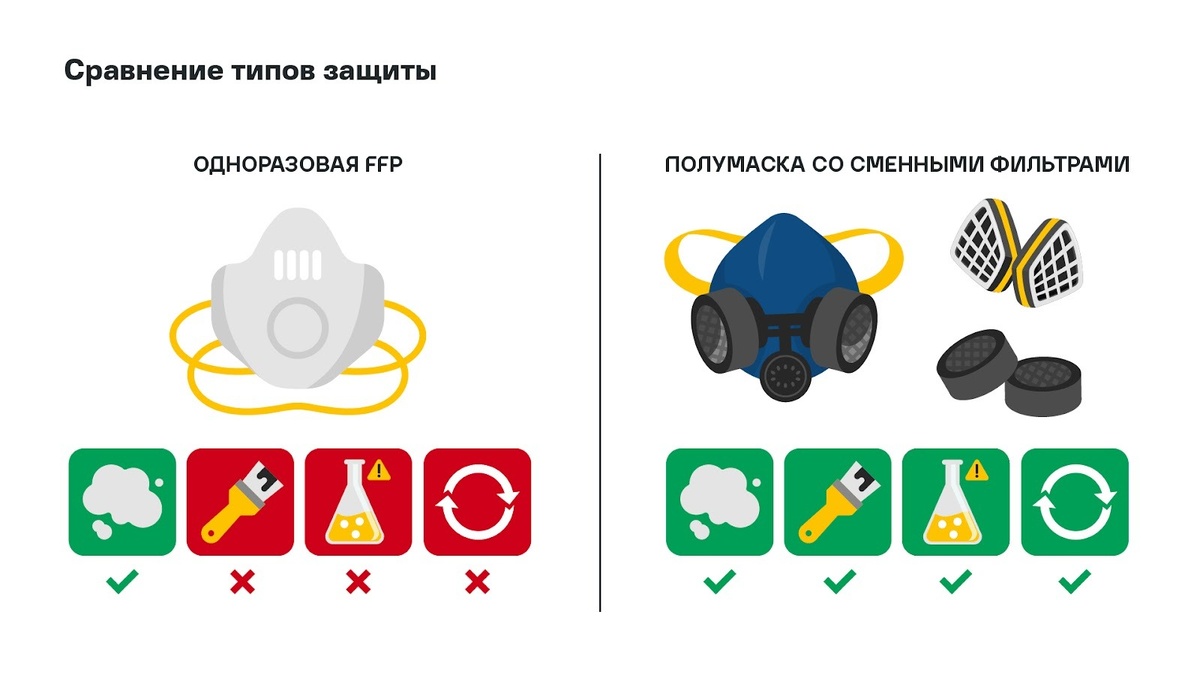 На стройке и в ремонте используют два основных типа респираторов: одноразовые маски и полумаски со сменными фильтрами. Они отличаются уровнем защиты, поэтому предназначены для разных видов работ.