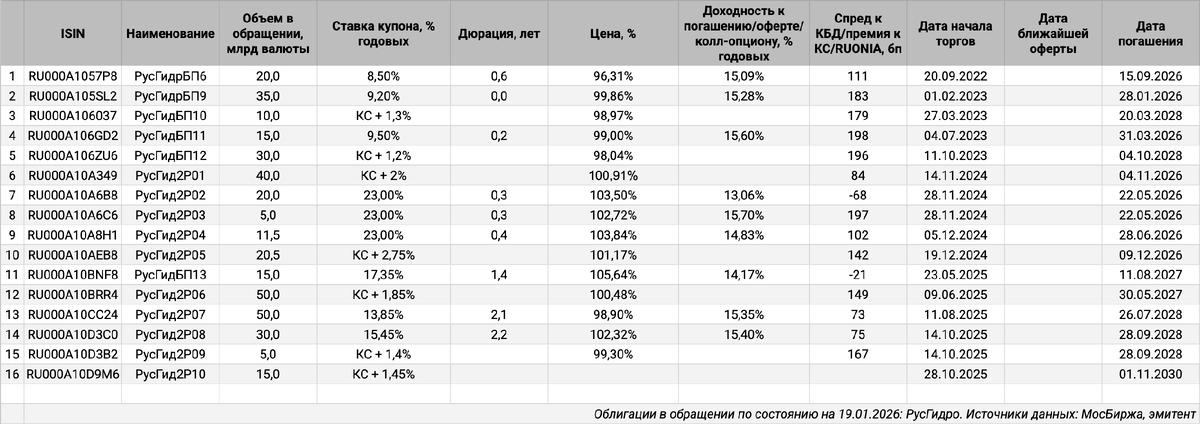 Облигации на МосБирже: РусГидро.