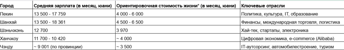 Стоимость жизни включает питание, транспорт, коммуналку и базовые развлечения, но не включает аренду. Аренда однокомнатной квартиры в центре Пекина или Шанхая стартует от 5 000 юаней, в Шэньчжэне — от 4 900.