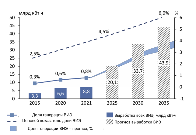 Рис. 1 - Целевые показаетли в рамках программы поддержки ДПМ ВИЭ 2.0