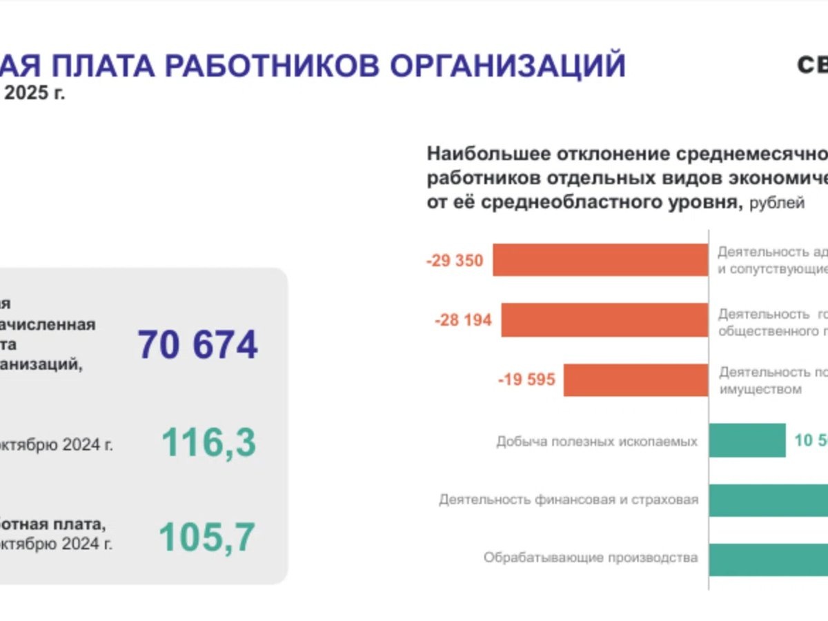   Средняя номинальная начисленная зарплата в Курганской области