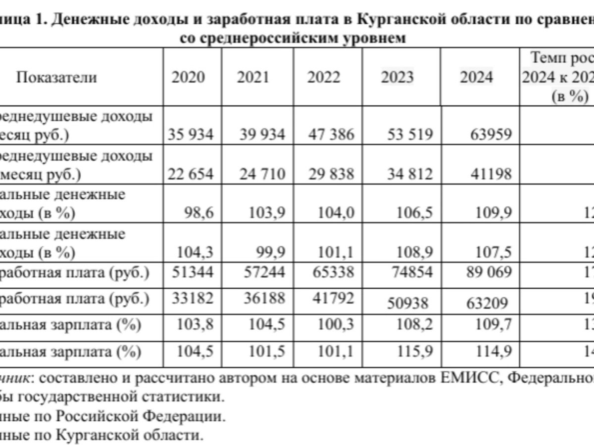    Денежные доходы и заработная плата в Курганской области по сравнению со среднероссийским уровнем