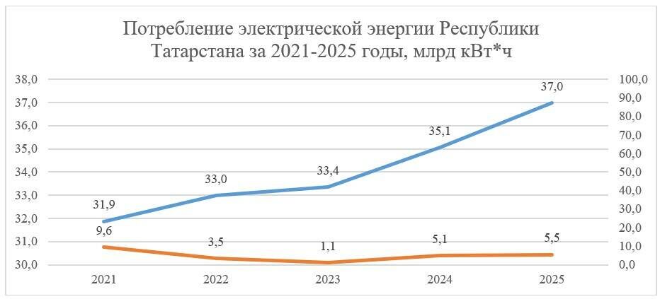 Синим – абсолютный итог в млрд кВт⋅ч, красным – темп роста год к году, в %Источник: РДУ Татарстана