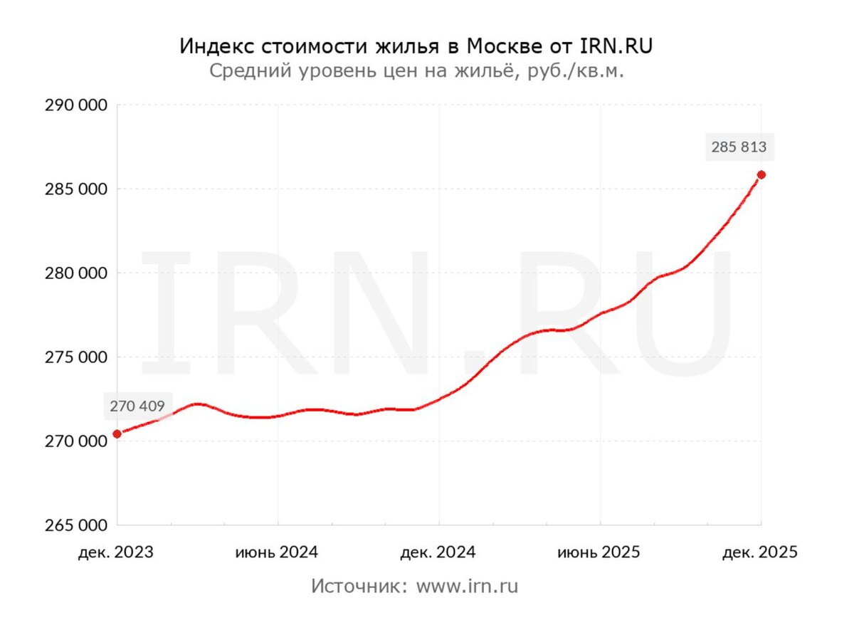 Динамика цен на вторичном рынке недвижимости Москвы. Источник: IRN.RU