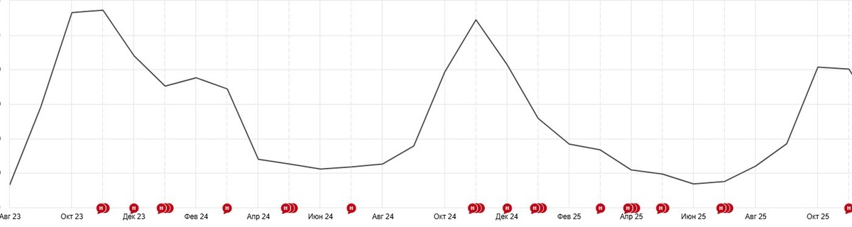 График посещаемости сайта на примере производителя сезонной одежды без маркетинговых инструментов