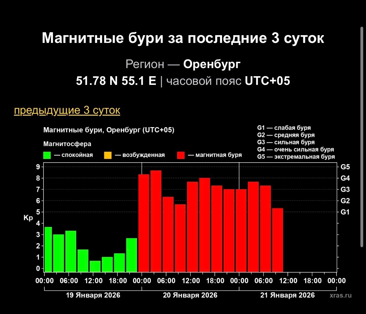    Магнитная буря не отступает: Оренбургская область и вся Россия остаются в «красной зоне»
