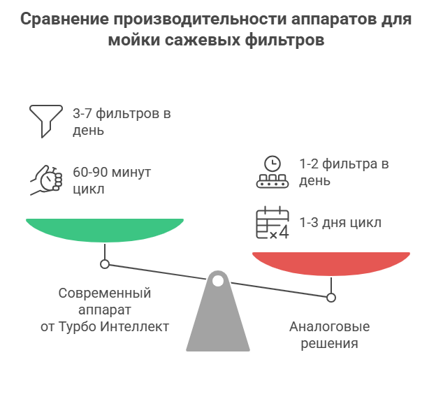 Сравнение эффективности мойки сажевых фильтров