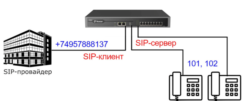 АТС Yeastar. Подключение SIP-транка